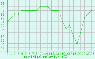 Courbe de l'humidit relative pour Saint-Brevin (44)