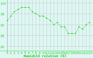 Courbe de l'humidit relative pour La Lande-sur-Eure (61)