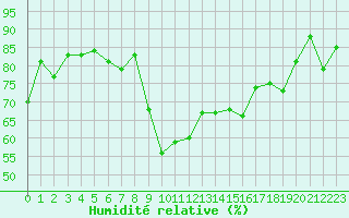 Courbe de l'humidit relative pour Toulon (83)