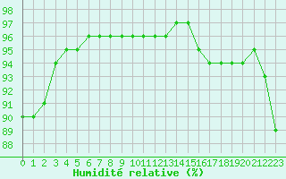 Courbe de l'humidit relative pour Saint-Martial-de-Vitaterne (17)
