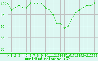 Courbe de l'humidit relative pour La Lande-sur-Eure (61)