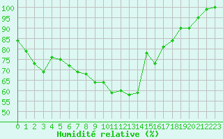 Courbe de l'humidit relative pour Ouessant (29)