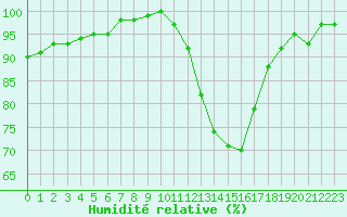 Courbe de l'humidit relative pour Ploeren (56)