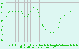 Courbe de l'humidit relative pour Lobbes (Be)