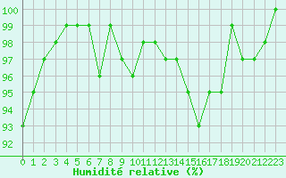 Courbe de l'humidit relative pour Eygliers (05)