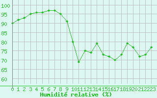 Courbe de l'humidit relative pour Ouessant (29)