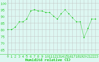 Courbe de l'humidit relative pour Brive-Laroche (19)