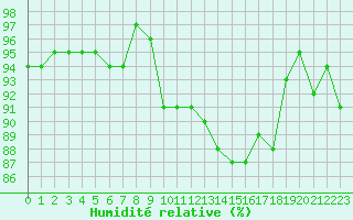 Courbe de l'humidit relative pour Grardmer (88)