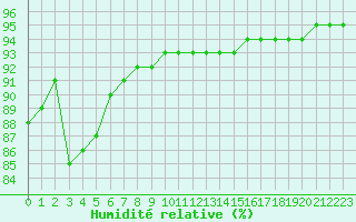 Courbe de l'humidit relative pour Manlleu (Esp)