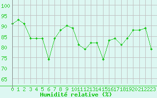 Courbe de l'humidit relative pour Calais / Marck (62)