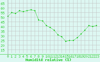 Courbe de l'humidit relative pour Grimentz (Sw)