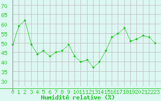 Courbe de l'humidit relative pour Cap Pertusato (2A)