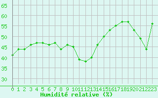 Courbe de l'humidit relative pour Leucate (11)