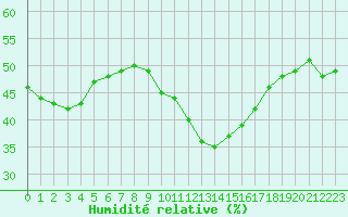 Courbe de l'humidit relative pour Roujan (34)