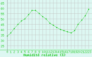 Courbe de l'humidit relative pour Orly (91)