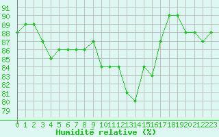 Courbe de l'humidit relative pour Saint-Jean-de-Vedas (34)