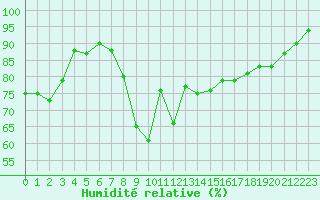 Courbe de l'humidit relative pour Ile d'Yeu - Saint-Sauveur (85)