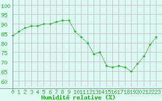 Courbe de l'humidit relative pour Corsept (44)