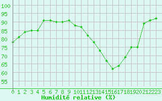 Courbe de l'humidit relative pour Nevers (58)