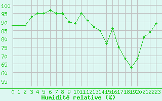 Courbe de l'humidit relative pour Beauvais (60)