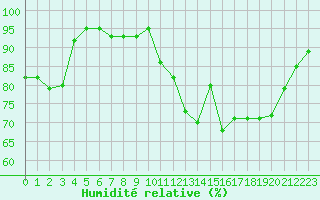 Courbe de l'humidit relative pour La Chapelle-Montreuil (86)