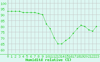 Courbe de l'humidit relative pour Dolembreux (Be)