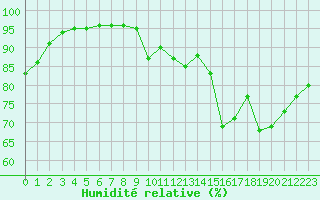 Courbe de l'humidit relative pour Aurillac (15)