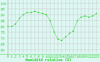Courbe de l'humidit relative pour Pointe de Socoa (64)
