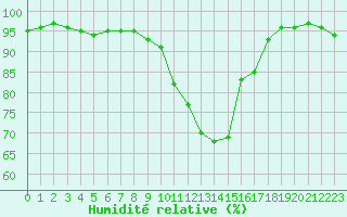 Courbe de l'humidit relative pour Lobbes (Be)