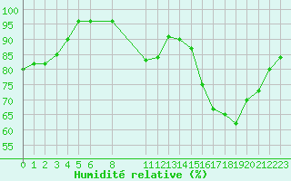 Courbe de l'humidit relative pour Fiscaglia Migliarino (It)