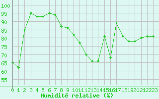 Courbe de l'humidit relative pour Pontoise - Cormeilles (95)