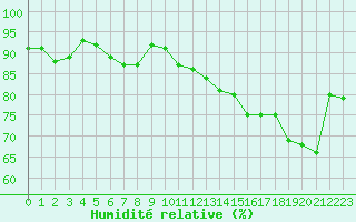 Courbe de l'humidit relative pour Engins (38)