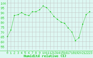 Courbe de l'humidit relative pour Anglars St-Flix(12)