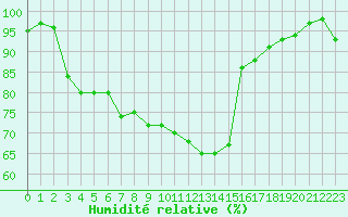 Courbe de l'humidit relative pour Pertuis - Le Farigoulier (84)