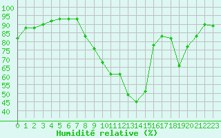 Courbe de l'humidit relative pour Grenoble/St-Etienne-St-Geoirs (38)