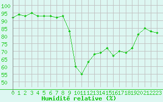 Courbe de l'humidit relative pour Sanary-sur-Mer (83)