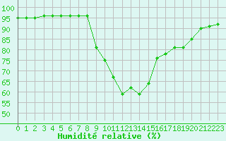 Courbe de l'humidit relative pour Gjilan (Kosovo)
