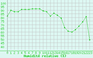 Courbe de l'humidit relative pour Kernascleden (56)