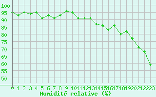 Courbe de l'humidit relative pour Xonrupt-Longemer (88)