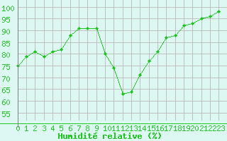 Courbe de l'humidit relative pour Biarritz (64)