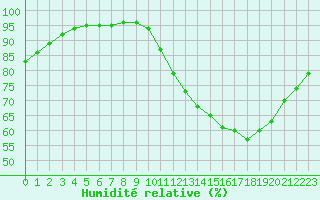 Courbe de l'humidit relative pour Aizenay (85)