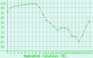 Courbe de l'humidit relative pour Deauville (14)