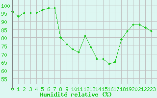 Courbe de l'humidit relative pour Brive-Souillac (19)