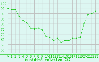 Courbe de l'humidit relative pour Deauville (14)