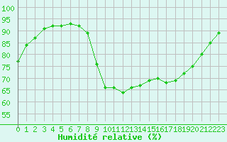 Courbe de l'humidit relative pour Le Talut - Belle-Ile (56)