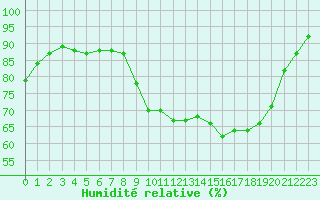Courbe de l'humidit relative pour Le Talut - Belle-Ile (56)