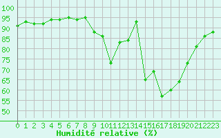 Courbe de l'humidit relative pour Pertuis - Grand Cros (84)