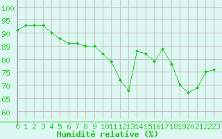 Courbe de l'humidit relative pour Ile de Groix (56)
