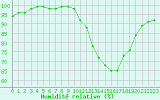 Courbe de l'humidit relative pour Dax (40)