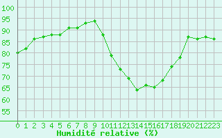 Courbe de l'humidit relative pour Tour-en-Sologne (41)